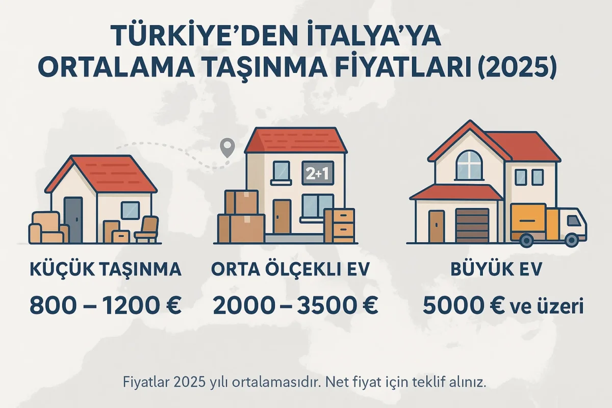 İtalya Evden Eve Nakliyat 4 İtalya Ev Taşıma Fiyatları infografik görsel